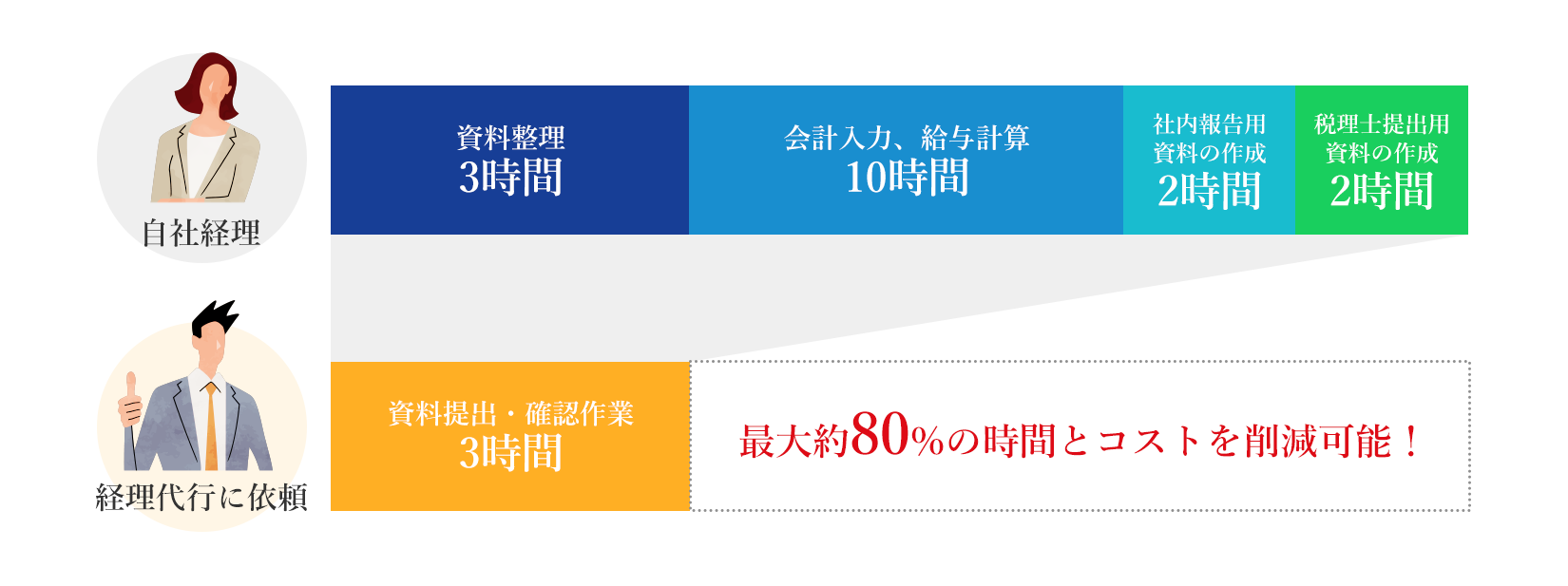 最大約80%の時間とコストを削減可能！